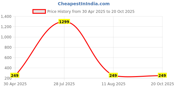 myntra.com Krelin Pearl Beaded Circular Hoop Earrings krelin Price History Graph from 30 Apr 2025 to 20 Oct 2025