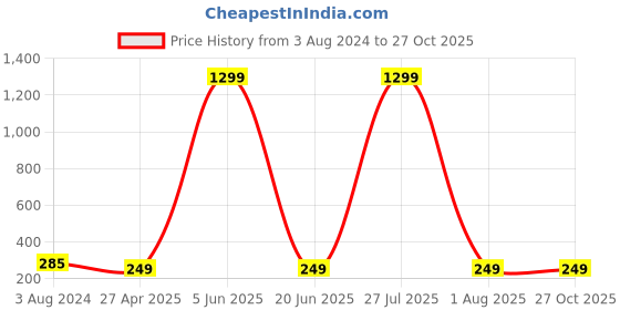 myntra.com Krelin Pearl Studded Floral Gold-Plated Studs Earrings krelin Price History Graph from 3 Aug 2024 to 27 Oct 2025