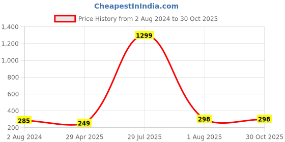 myntra.com Krelin Pearls Beaded Floral Studs Earrings krelin Price History Graph from 2 Aug 2024 to 30 Oct 2025