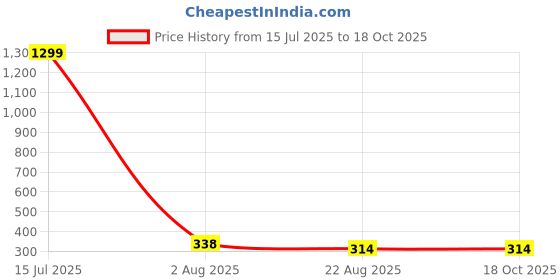 myntra.com Krelin Pearls Beads Studded Square Drop Earrings krelin Price History Graph from 15 Jul 2025 to 18 Oct 2025