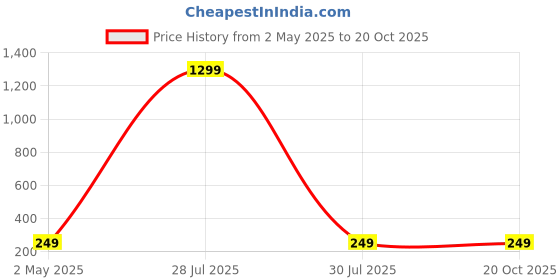 myntra.com Krelin Platinum-Plated CZ Stone-Studded Butterfly Shaped Studs Earrings krelin Price History Graph from 2 May 2025 to 19 Oct 2025