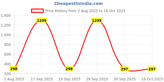 myntra.com Krelin Rhodium-Plated Artificial Beaded Floral Shaped Studs krelin Price History Graph from 2 Aug 2025 to 16 Oct 2025