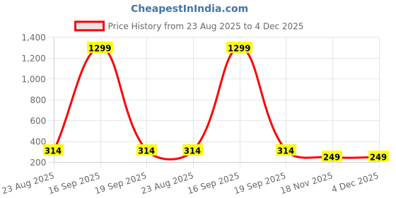 myntra.com Krelin Rhodium-Plated Ceramic Floral Studs krelin Price History Graph from 23 Aug 2025 to 4 Dec 2025