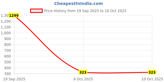 myntra.com Krelin Rhodium-Plated Contemporary Studs krelin Price History Graph from 19 Sep 2025 to 10 Oct 2025