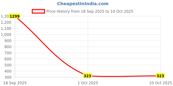 myntra.com Krelin Rhodium-Plated Contemporary Studs krelin Price History Graph from 18 Sep 2025 to 10 Oct 2025