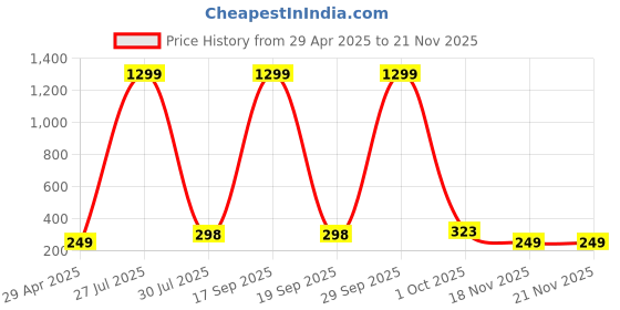 myntra.com Krelin Rhodium-Plated Crystals Studded Elegant Statement Bow Studs krelin Price History Graph from 29 Apr 2025 to 20 Nov 2025