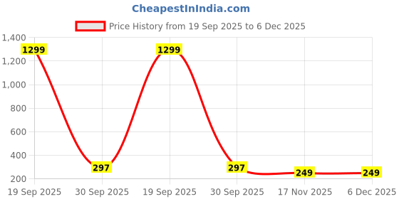 myntra.com Krelin Rhodium-Plated Dual-Tone Criss-Cross Contemporary studs krelin Price History Graph from 19 Sep 2025 to 5 Dec 2025