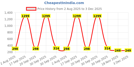 myntra.com Krelin Rhodium-Plated Floral Shaped Studs krelin Price History Graph from 2 Aug 2025 to 2 Dec 2025