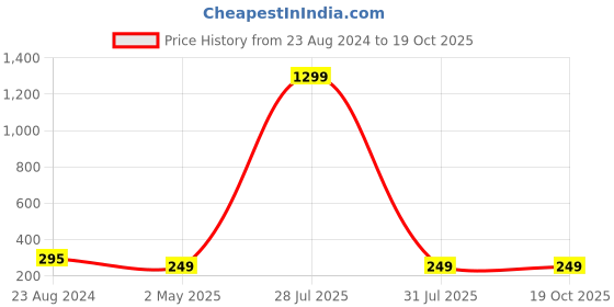 myntra.com Krelin Rose Gold-Plated Teardrop Shaped Studs krelin Price History Graph from 23 Aug 2024 to 19 Oct 2025