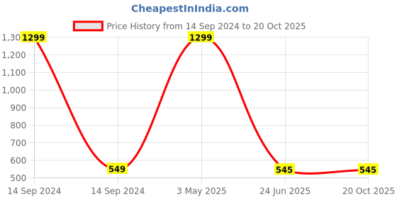 myntra.com Krelin Self Design Baby Doll krelin Price History Graph from 14 Sep 2024 to 18 Oct 2025