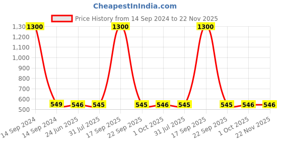myntra.com Krelin Self Design Baby Doll krelin Price History Graph from 14 Sep 2024 to 22 Nov 2025