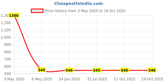 myntra.com Krelin Self Design Baby Doll krelin Price History Graph from 3 May 2025 to 19 Oct 2025