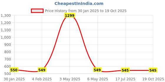myntra.com Krelin Self Design Baby Doll krelin Price History Graph from 30 Jan 2025 to 19 Oct 2025