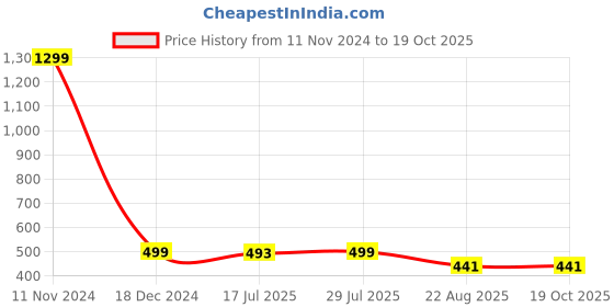 myntra.com Krelin Self Design Baby Doll krelin Price History Graph from 11 Nov 2024 to 19 Oct 2025