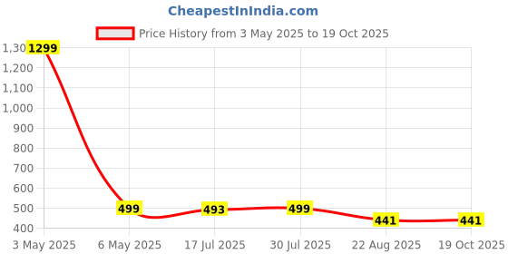 myntra.com Krelin Self Design Baby Doll krelin Price History Graph from 3 May 2025 to 19 Oct 2025