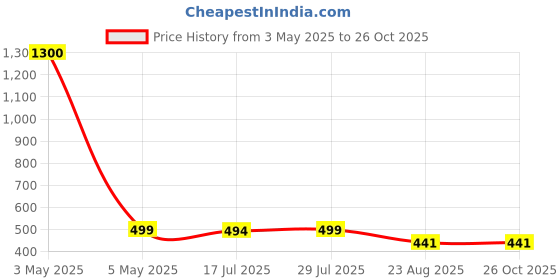 myntra.com Krelin Self Design Baby Doll krelin Price History Graph from 3 May 2025 to 26 Oct 2025