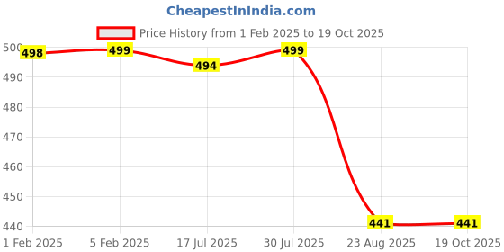 myntra.com Krelin Self Design Baby Doll krelin Price History Graph from 1 Feb 2025 to 19 Oct 2025