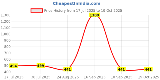 myntra.com Krelin Self Design Baby Doll krelin Price History Graph from 17 Jul 2025 to 19 Oct 2025