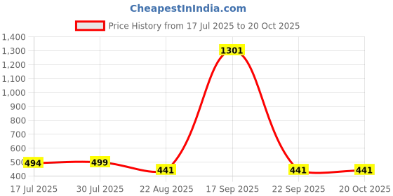 myntra.com Krelin Self Design Baby Doll krelin Price History Graph from 17 Jul 2025 to 20 Oct 2025