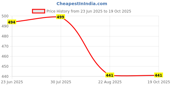 myntra.com Krelin Self Design Baby Doll krelin Price History Graph from 23 Jun 2025 to 19 Oct 2025
