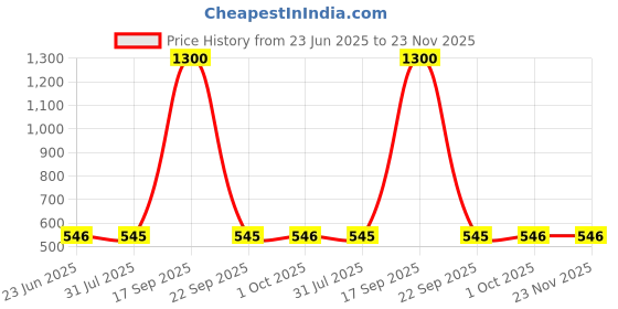 myntra.com Krelin Self Design Baby Doll krelin Price History Graph from 23 Jun 2025 to 23 Nov 2025