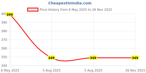 myntra.com Krelin Self-Design Baby Dolls krelin Price History Graph from 6 May 2025 to 25 Nov 2025