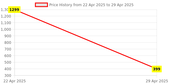 myntra.com Krelin Self Design Half Coverage Lightly Padded Bralette Bra With All Day Comfort krelin Price History Graph from 22 Apr 2025 to 29 Apr 2025