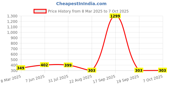 myntra.com Krelin Self Design Halter Neck Net Baby Doll krelin Price History Graph from 8 Mar 2025 to 7 Oct 2025