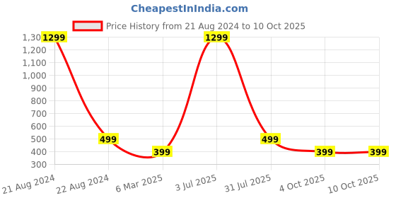 myntra.com Krelin Self Design Halter Neck Net Baby Doll krelin Price History Graph from 21 Aug 2024 to 9 Oct 2025