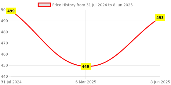 myntra.com Krelin Self Design Net Baby Doll krelin Price History Graph from 31 Jul 2024 to 8 Jun 2025