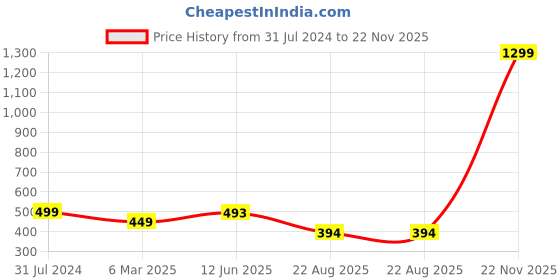 myntra.com Krelin Self Design Net Baby Doll krelin Price History Graph from 31 Jul 2024 to 22 Nov 2025