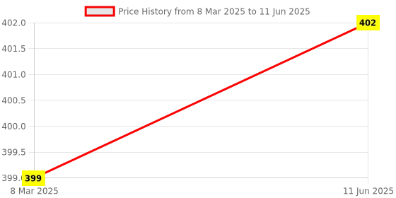 myntra.com Krelin Self Design Net Baby Doll krelin Price History Graph from 8 Mar 2025 to 11 Jun 2025