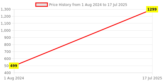 myntra.com Krelin Self Design Net Baby Doll krelin Price History Graph from 1 Aug 2024 to 17 Jul 2025