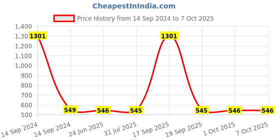 myntra.com Krelin Self Design Net Baby Doll krelin Price History Graph from 14 Sep 2024 to 6 Oct 2025