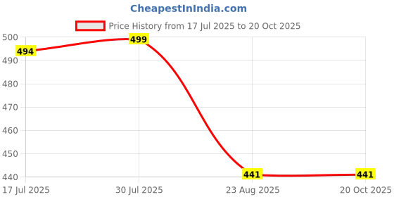 myntra.com Krelin Self Design Net Baby Doll krelin Price History Graph from 17 Jul 2025 to 19 Oct 2025
