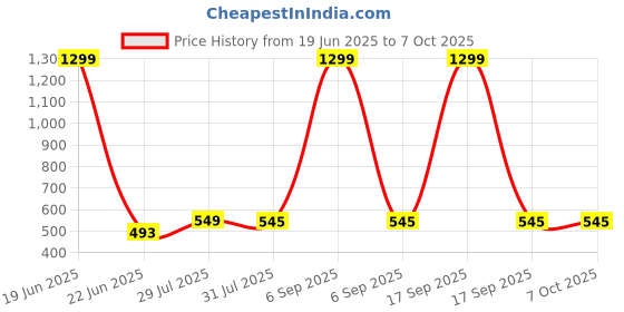 myntra.com Krelin Self Design Net Baby Doll krelin Price History Graph from 19 Jun 2025 to 6 Oct 2025