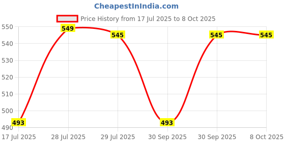myntra.com Krelin Self Design Net Baby Doll krelin Price History Graph from 17 Jul 2025 to 7 Oct 2025