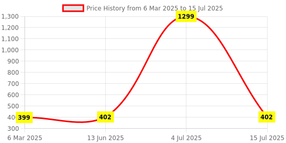 myntra.com Krelin Self Design Net Baby Doll With Mesh Skirt krelin Price History Graph from 6 Mar 2025 to 15 Jul 2025