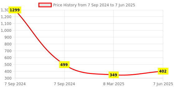 myntra.com Krelin Self Design Net Bra With Briefs krelin Price History Graph from 7 Sep 2024 to 7 Jun 2025