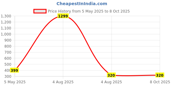 myntra.com Krelin Self Design Net Halter Neck Baby Doll krelin Price History Graph from 5 May 2025 to 7 Oct 2025