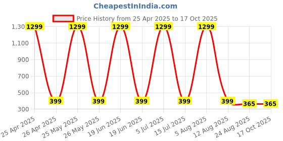 myntra.com Krelin Self Design Sheer Stockings krelin Price History Graph from 25 Apr 2025 to 17 Oct 2025