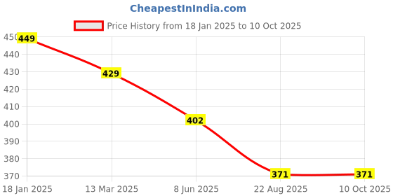 myntra.com Krelin Self Design Shoulder Strap Net Baby Doll krelin Price History Graph from 18 Jan 2025 to 9 Oct 2025