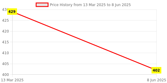 myntra.com Krelin Self Design Shoulder Strap Net Baby Doll krelin Price History Graph from 13 Mar 2025 to 8 Jun 2025