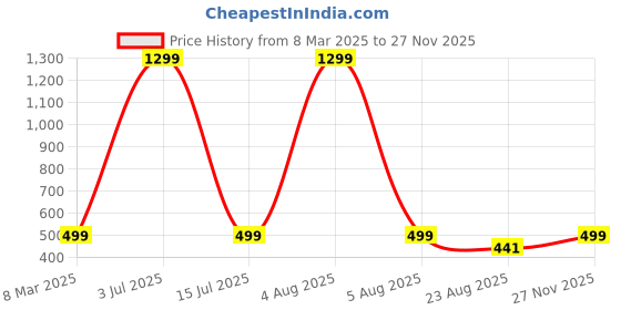 myntra.com Krelin Self Design Shoulder Straps Baby Doll krelin Price History Graph from 8 Mar 2025 to 27 Nov 2025