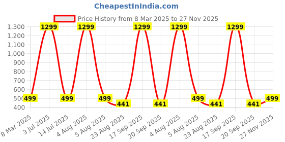 myntra.com Krelin Self Design Shoulder Straps Baby Doll krelin Price History Graph from 8 Mar 2025 to 27 Nov 2025