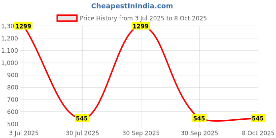 myntra.com Krelin Self Design Shoulder Straps Neck Net Baby Doll krelin Price History Graph from 3 Jul 2025 to 7 Oct 2025