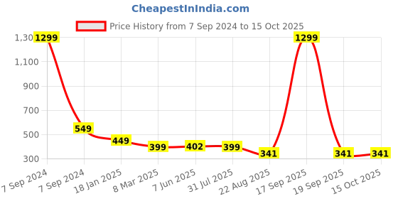 myntra.com Krelin Self Design Shoulder Straps Net Baby Doll krelin Price History Graph from 7 Sep 2024 to 15 Oct 2025