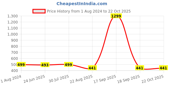 myntra.com Krelin Self Design Shoulder Straps Net Baby Doll krelin Price History Graph from 1 Aug 2024 to 21 Oct 2025