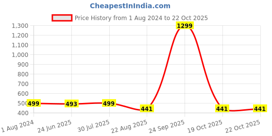 myntra.com Krelin Self Design Shoulder Straps Net Baby Doll krelin Price History Graph from 1 Aug 2024 to 21 Oct 2025
