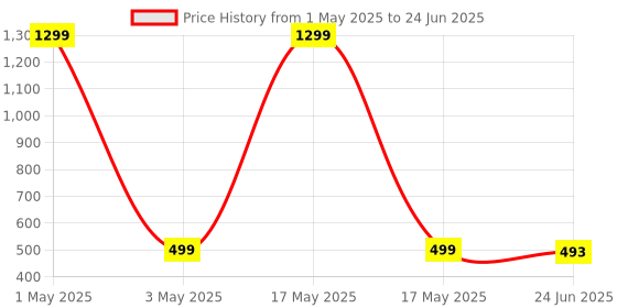 myntra.com Krelin Self Design Shoulder Straps Net Baby Doll krelin Price History Graph from 1 May 2025 to 24 Jun 2025